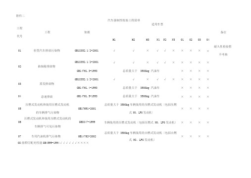 汽车强制性检验项目清单--