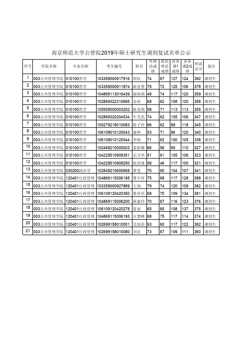 南京师范大学2019年公共管理学院硕士调剂复试名单公示