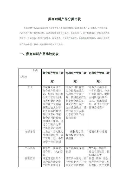 券商资管产品类别