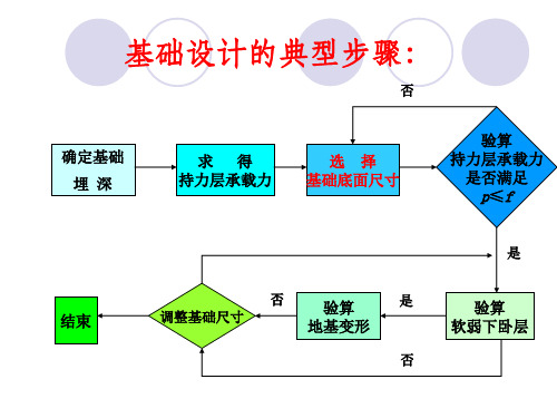 基础工程学-第3章 浅基础计(2)