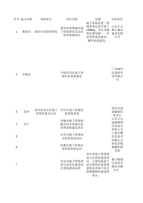 各地方地下管线信息系统招标中标单位信息统计