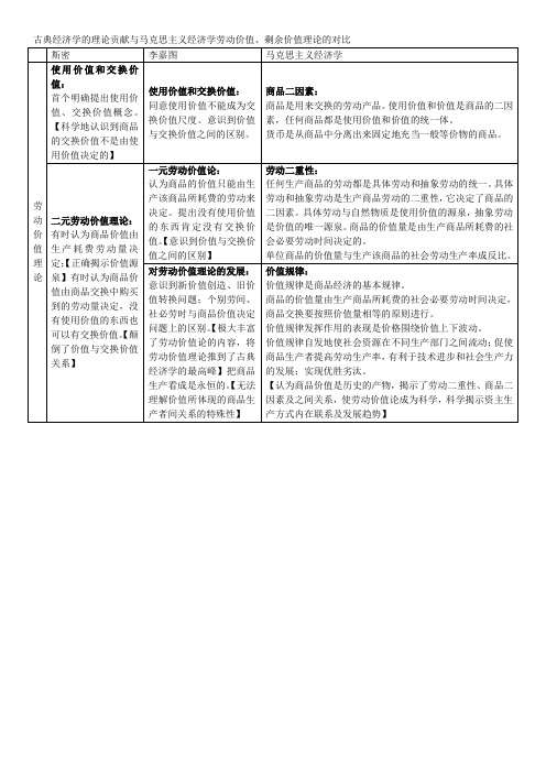 古典经济学的理论贡献与马克思主义经济学劳动价值、剩余价值理论对比