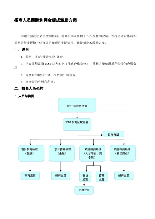 招商人员薪酬及业绩奖励方案