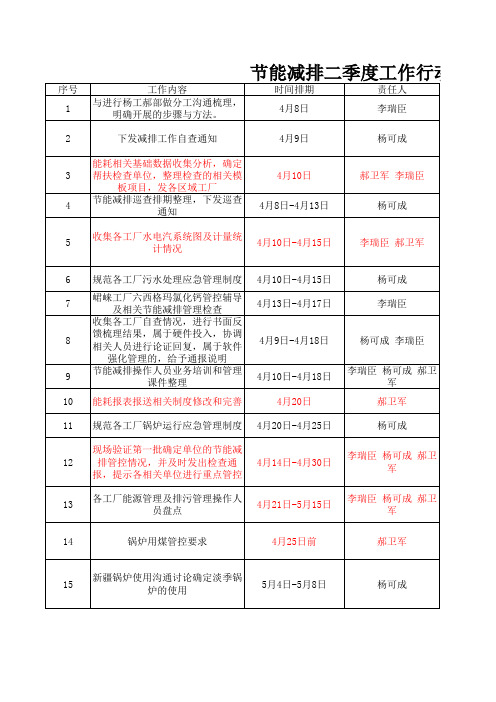 节能减排工作行动计划表[1]