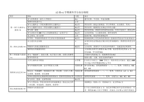 山西大学商务学院级课外学分标准细则