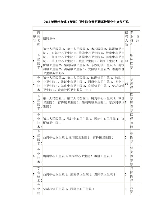 2012年滕州市镇卫生院公开招聘毕业生汇总