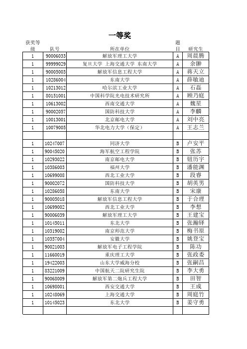 2011年全国研究生数学建模获奖名单