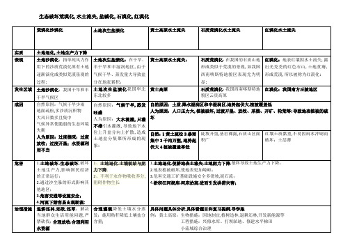 荒漠化水土流失盐碱化石漠化红漠化原因危害和治理