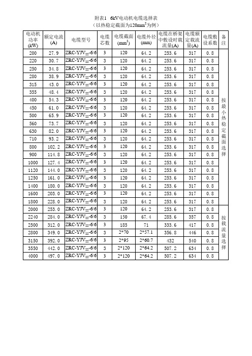 电机电缆选型附表