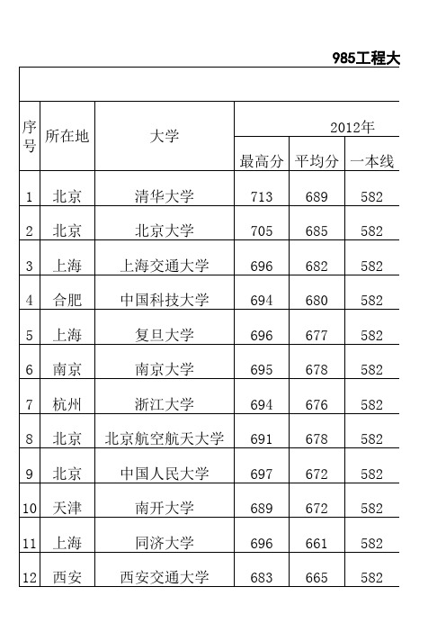 985工程大学在山东省录取最高分、平均分、分数线差(2010—2012)