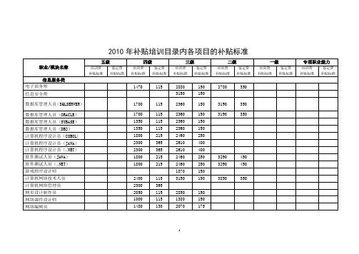 职业技能补贴标准