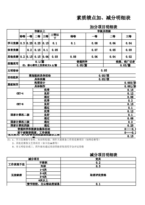 奖学金素质绩点加分明细