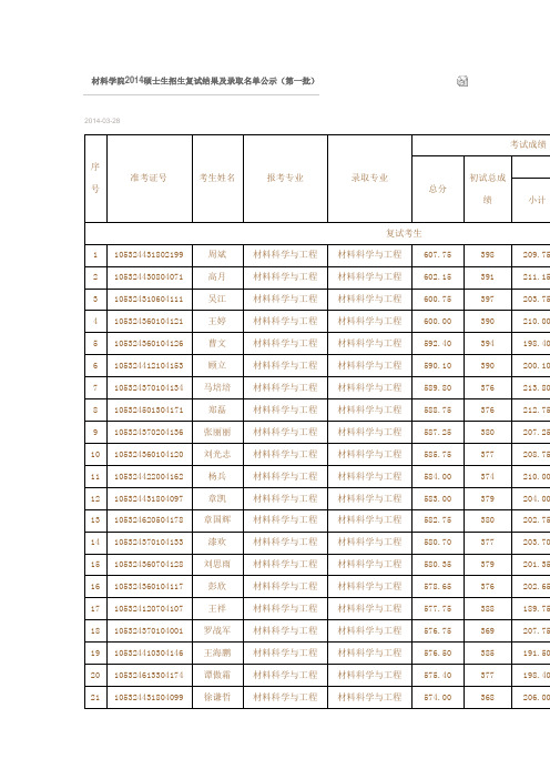 湖南大学材料学院录取名单