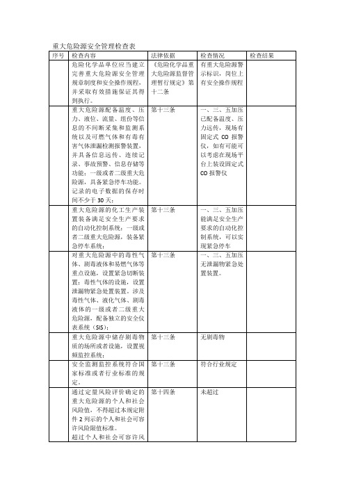 重大危险源安全管理检查表[1]