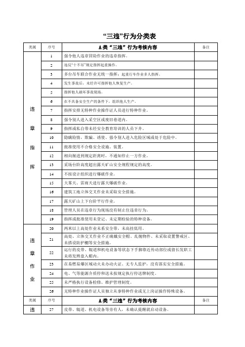 “三违”行为分类表