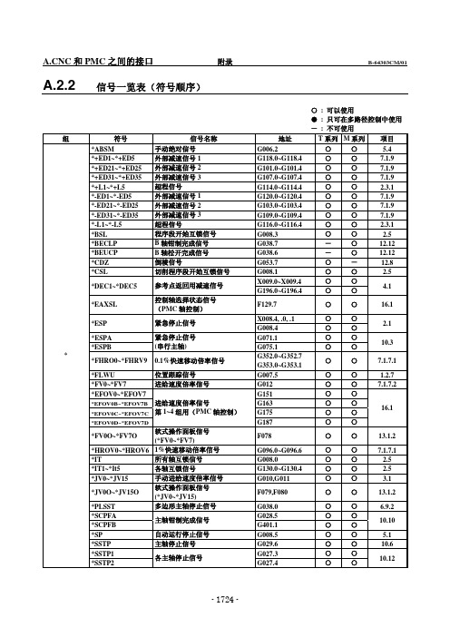 Fanuc功能信号一览表(符号顺序)