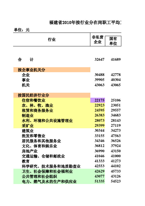 福建省2010年在岗职工平均工资