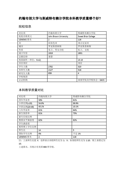 约翰布朗大学与斯威特布赖尔学院本科教学质量对比