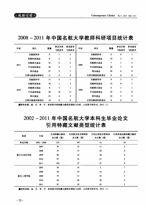 2008—2011年中国名航大学教师科研项目统计表