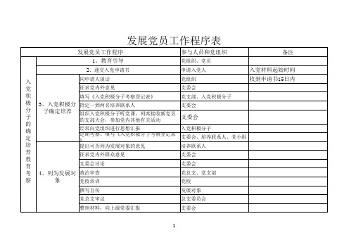 发展党员工作程序表