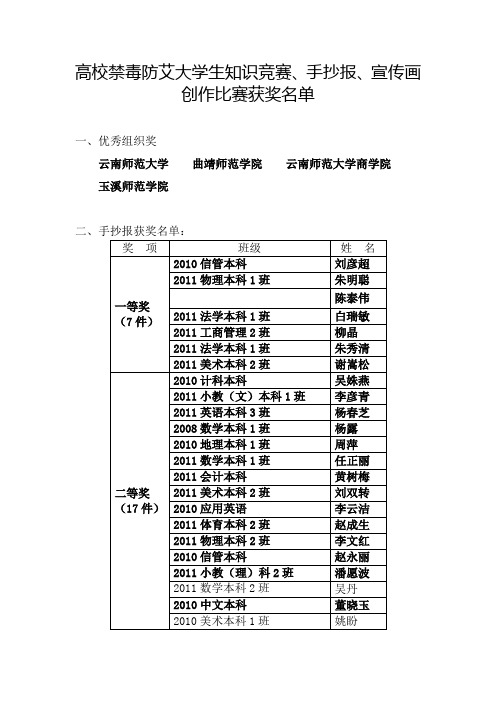 高校禁毒防艾大学生知识竞赛、手抄报、宣传画创作比赛获奖