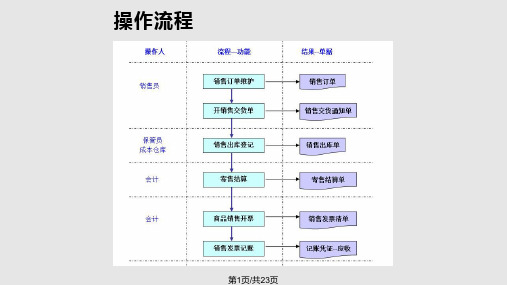 ERP销售完整流程PPT课件