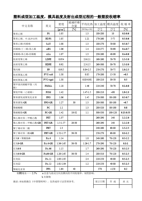 塑料加工温度与收缩率一览表-齐全