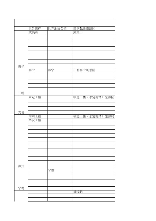 福建省重要旅游资源表.xls