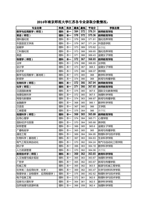 南师大各专业录取分数线及招生计划(2014-2011)