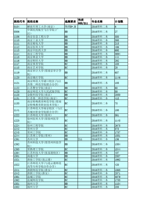 2016江苏高考招生计划与录取分数(理科二本院校)(院校)