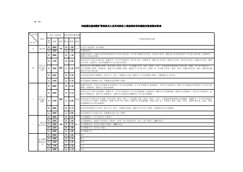 河南煤化集团煤矿管理技术人员序列岗位工资标准和岗位绩效贡献系数对照表