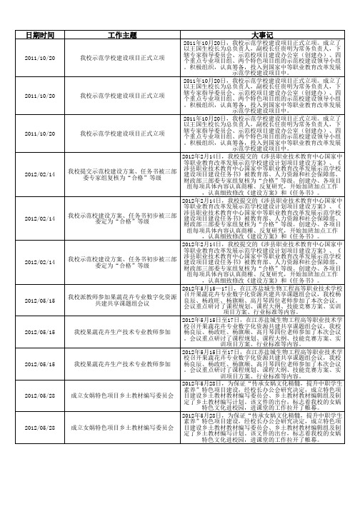 涉县职业技术教育中心大事记