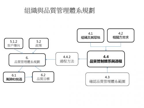 简易图解 ISO 9001 2015 TS16949 2016