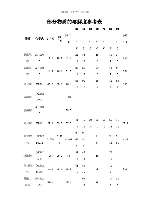 部分物质溶解度参考表