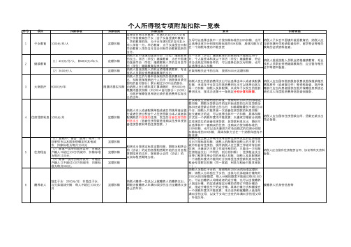 个人所得税专项附加扣除一览表