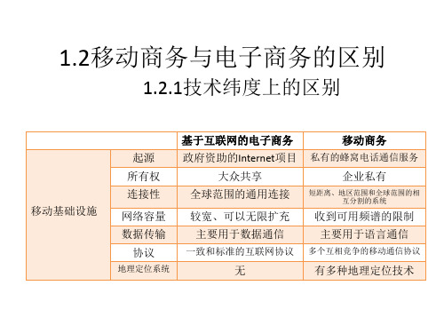 移动商务与基于互联网的电子商务的区别