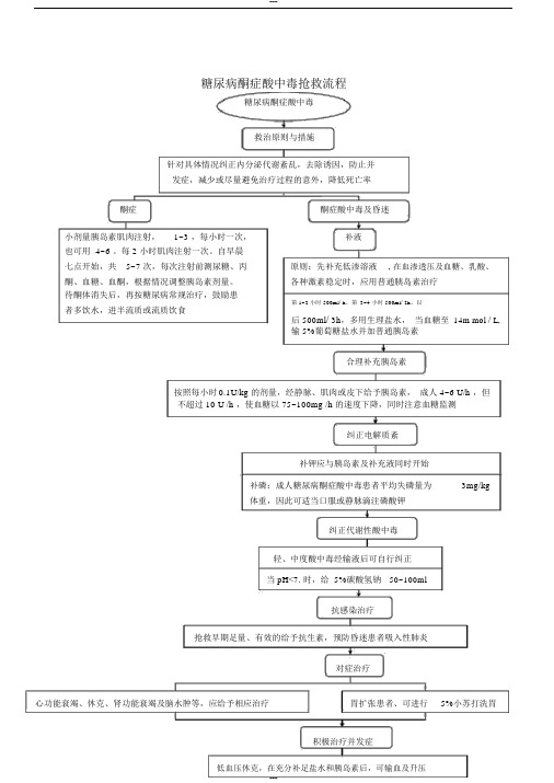 糖尿病酮症酸中毒抢救流程