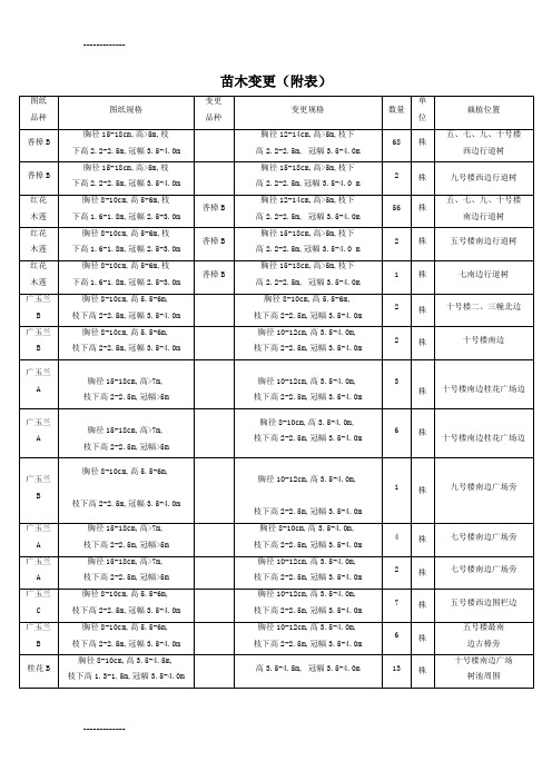 [整理]乔木、地被(苗木变更详表01).