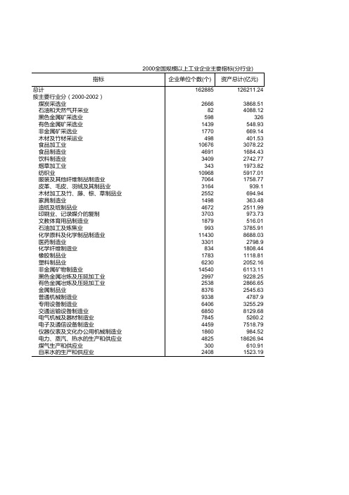 规模以上工业企业主要指标(分行业)(2002年以前)-2000年