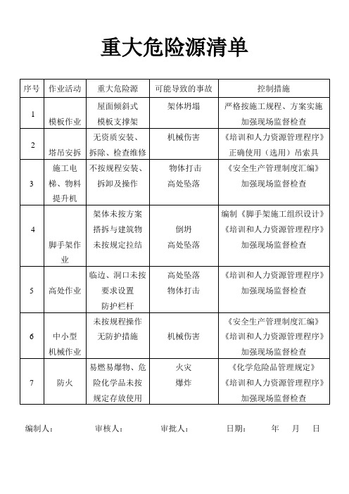 重大危险源清单