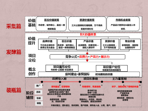 洛阳保利建业香槟国际项目开盘前营销推广执行案