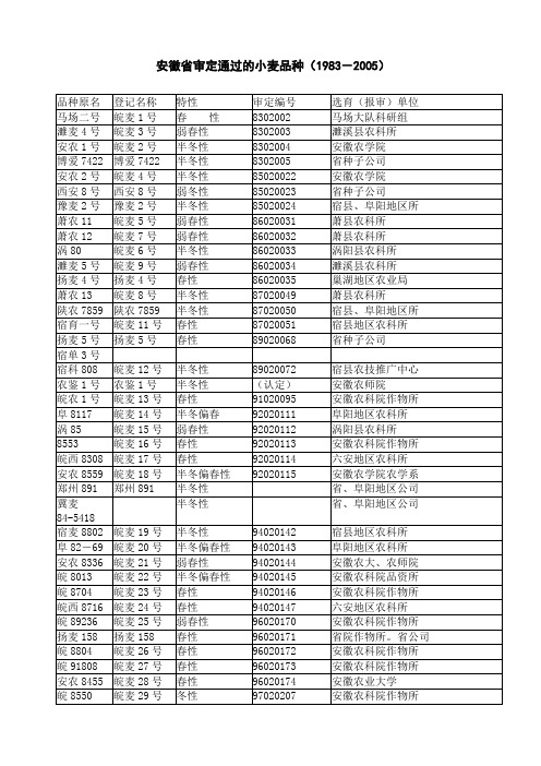 安徽省审定通过的小麦品种(1983-2005)
