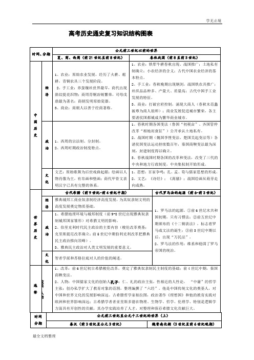 高考历史通史复习知识结构图表