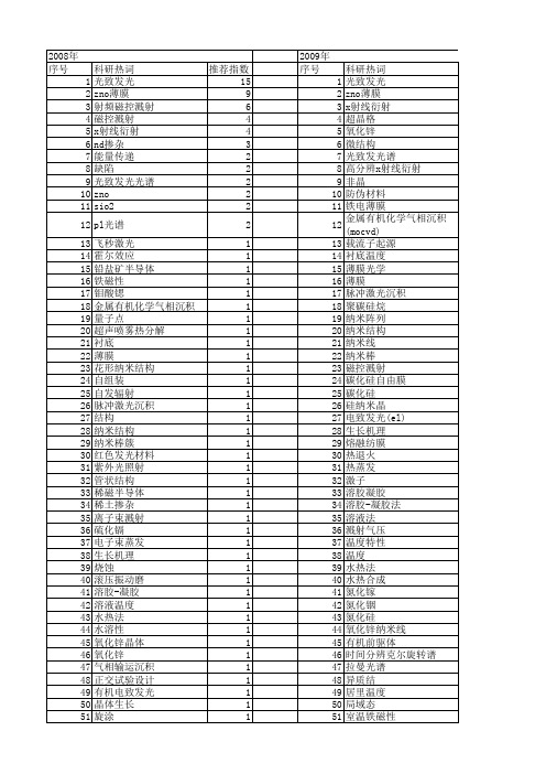 【国家自然科学基金】_室温光致发光_基金支持热词逐年推荐_【万方软件创新助手】_20140801