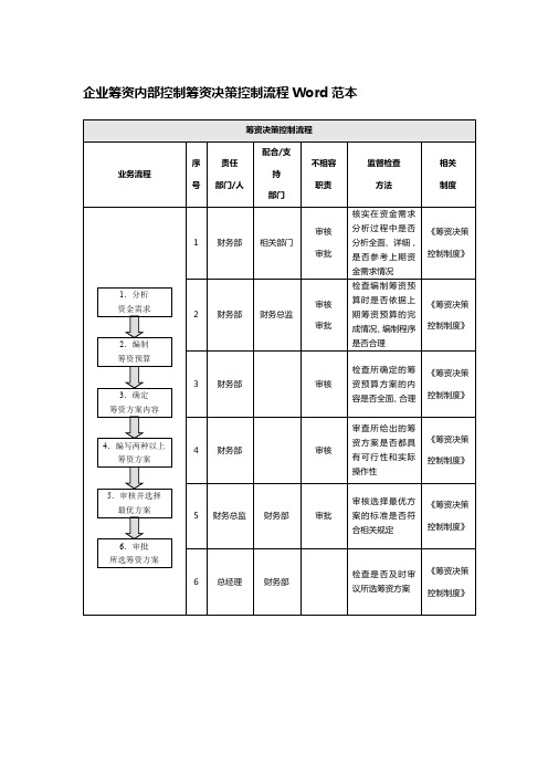 企业筹资内部控制筹资决策控制流程Word范本