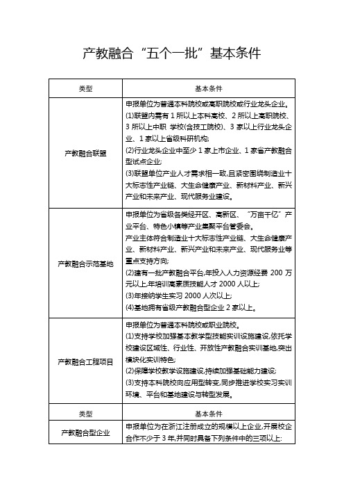 2021-2022年度产教融合“五个一批”项目审批表