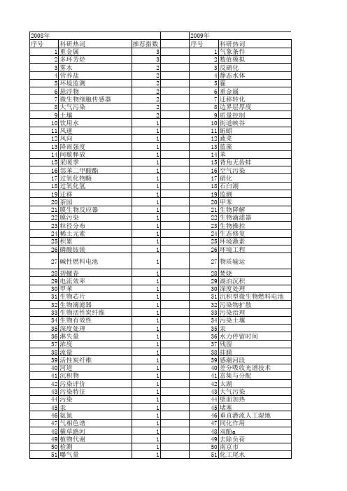 【江苏省自然科学基金】_污染物_期刊发文热词逐年推荐_20140819