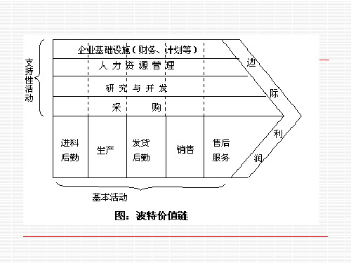 价值链分析ppt-价值链50页