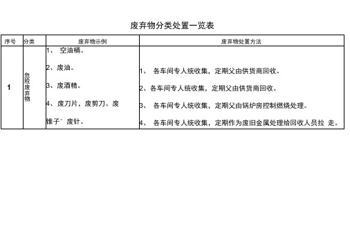 废弃物分类处置一览表