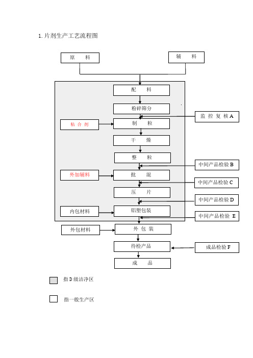 素片通用工艺流程图及中间产品取样送检控制点